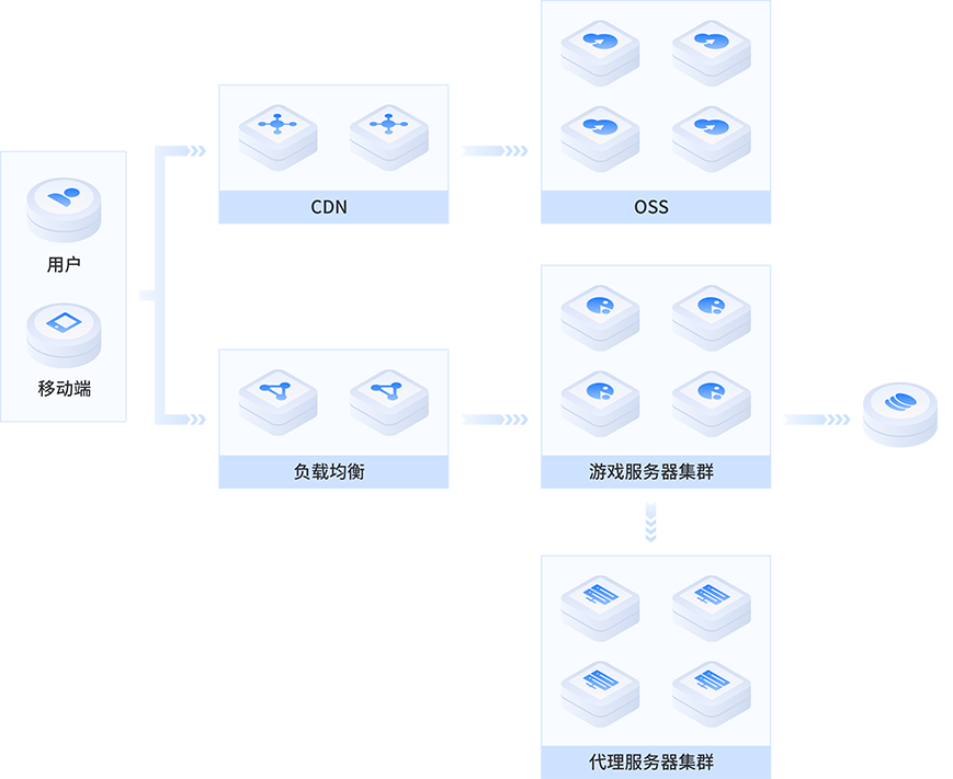游戏部署场景