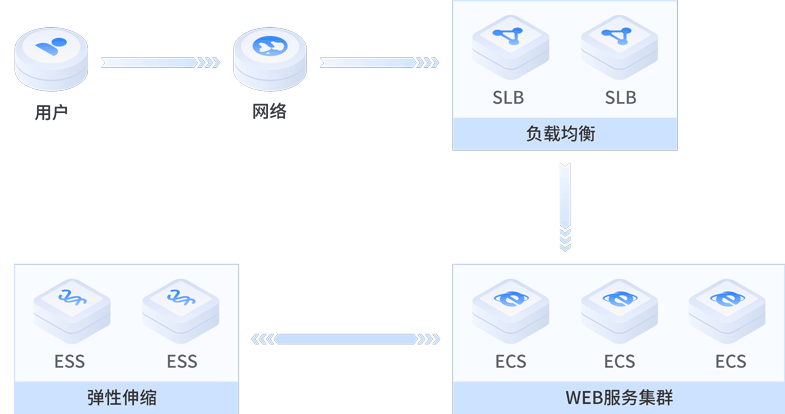 通用Web应用场景