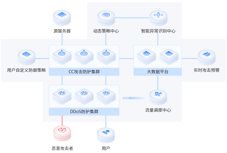 应用场景架构图